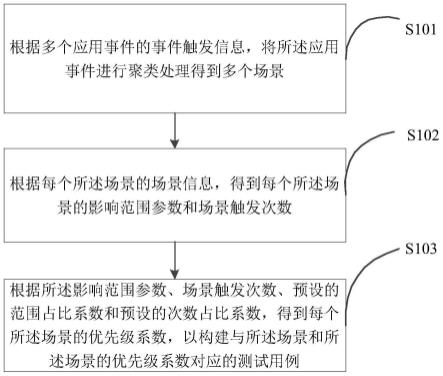 测试用例构建方法和装置与流程