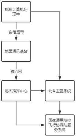 一种通航货运无人机智能飞控系统的制作方法