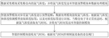 一种氮气气调储粮控制系统的制作方法