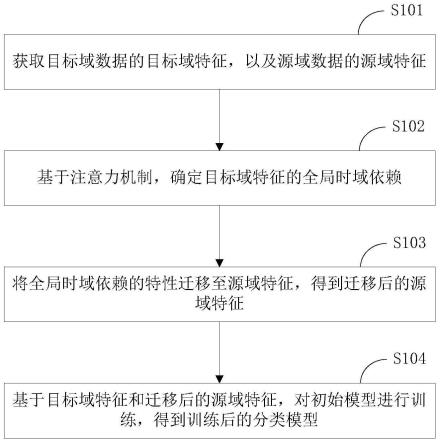 脑电信号分类模型训练方法、意图识别方法、设备及介质