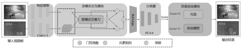 基于多模态交互和多阶段优化的实时RGBT目标跟踪方法