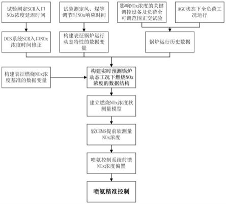 一种SCR脱硝系统喷氨精准优化方法与流程