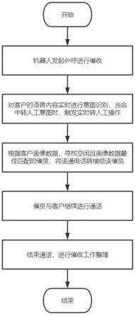 基于意图识别及画像智能匹配的外呼方法及系统与流程