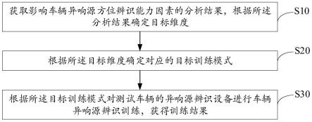 车辆异响源辨识能力训练方法、装置、设备及存储介质与流程