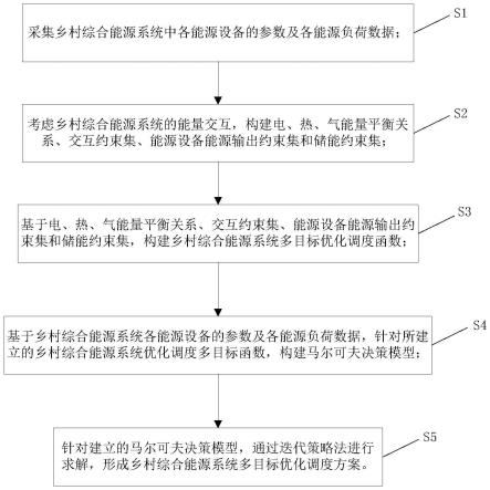 一种乡村综合能源系统多目标优化调度方法