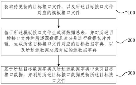 接口控制文件的数据更新方法、装置、设备及存储介质与流程