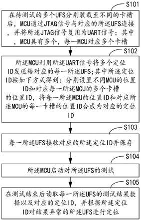 一种UFS测试单元定位方法及定位装置与流程