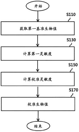 计算体内插入用传感器的校准灵敏度的方法与流程