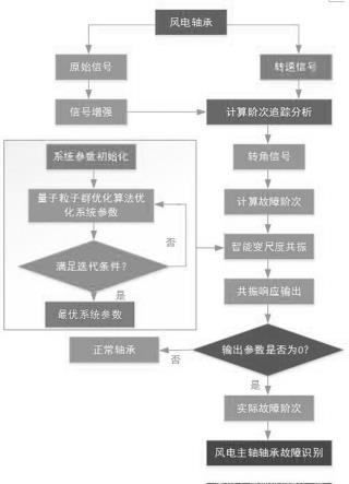 一种风电主轴轴承早期故障诊断方法