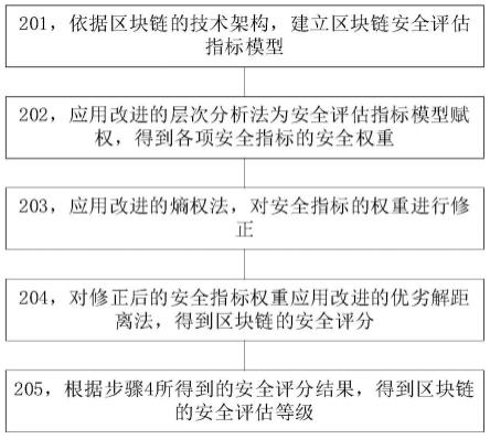 一种基于综合评价的区块链安全评估方法