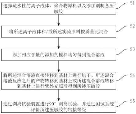 一种可应用于潮湿环境下的压敏胶、制备方法及其应用与流程