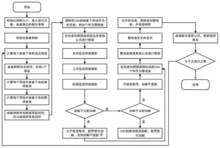 一种带准备时间分布式柔性作业车间调度方法及系统