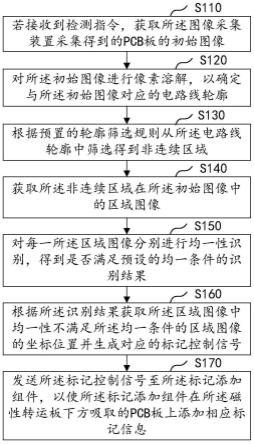 具有标记功能的PCB板检测装置、标记方法、设备及介质与流程