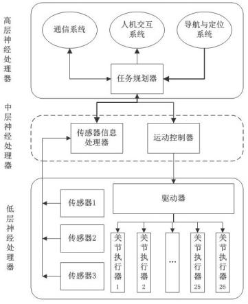 一种水下多足机器人智能控制系统的制作方法