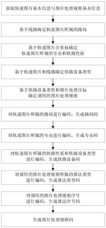 一种铁路基础设施巡检的图片处理规则编码方法及装置与流程