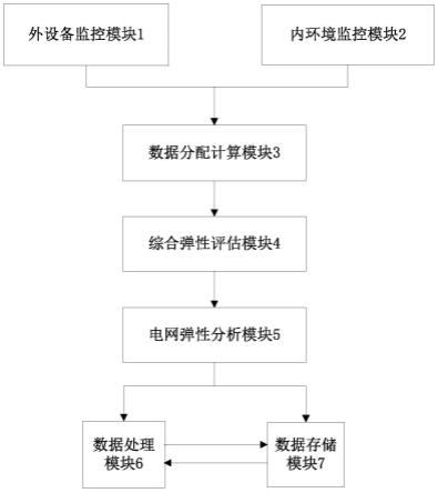 一种高弹性电网综合监测平台的制作方法