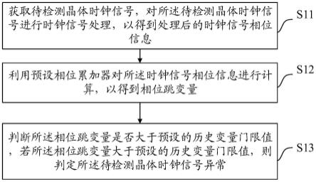 一种信号异常检测方法、装置、设备及介质与流程