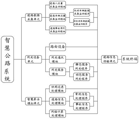 用于智慧公路系统的网关设备优化部署方法与流程