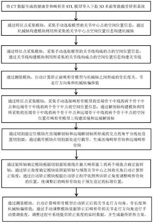 一种下肢3d术前智能截骨矫形方法与系统