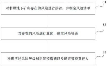 非煤地下矿山风险量化分级方法与流程