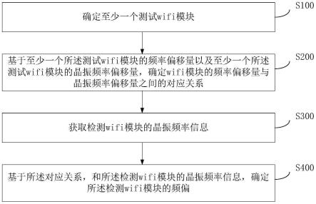 一种wifi模块的频偏确定方法、设备以及存储介质与流程