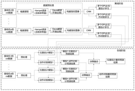 信道状态信息的动作和位置的联合估计方法