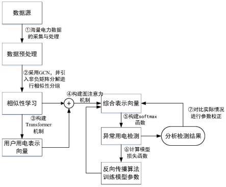 一种基于相似性学习融合模型的异常检测方法及系统与流程