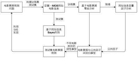 基于SAS数据统计过程的电影票房预测方法