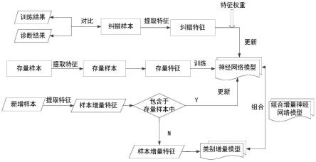 一种基于增量特征的训练方法和系统与流程