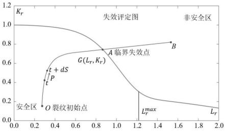 一种基于安全衰减速率的压力容器裂纹缺陷寿命预测方法