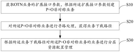 P+O非对称业务管理方法、装置、设备及存储介质与流程