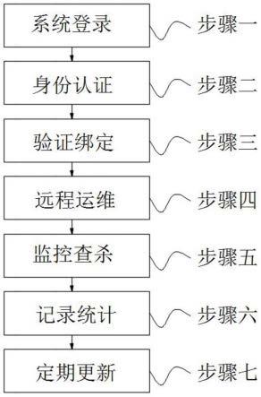 一种计算机底层远程运维的驱动方法与流程