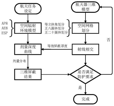 一种用于微纳卫星的扇形角等效总剂量评估方法