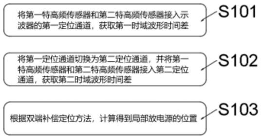 一种GIL局部放电源双端补偿定位方法、装置及系统与流程