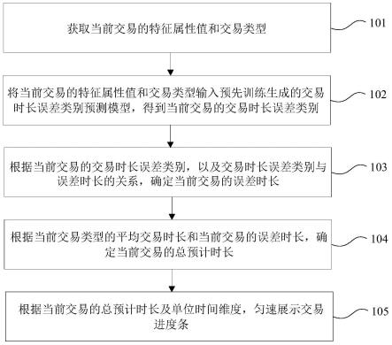 交易进度条的处理方法及装置与流程