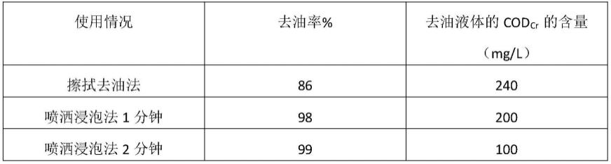 一种高效环保水性脱油清洗剂制备方法与流程