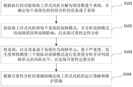 基于FMECA的海上浮式风机可靠性分析方法及装置与流程