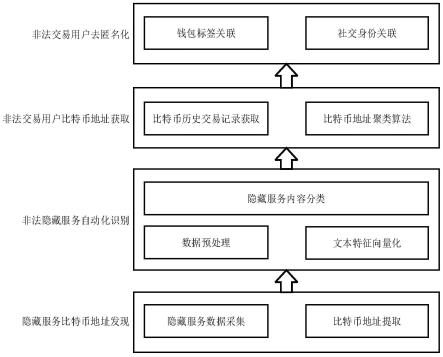 一种基于比特币交易分析的Tor非法用户去匿名化方法