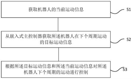 运动控制方法、装置、设备、存储介质、机器人及系统与流程