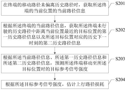 路径损耗估计方法、装置、设备和介质与流程