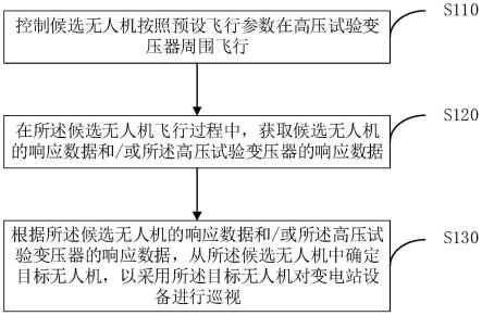 一种无人机控制方法、装置、设备及介质与流程