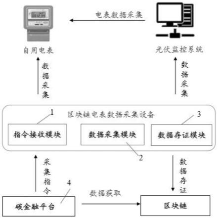 一种基于区块链的电表数据采集电子设备及采集方法与流程