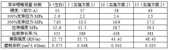 一种低粘度苯并噁嗪制备补强丁腈橡胶的方法