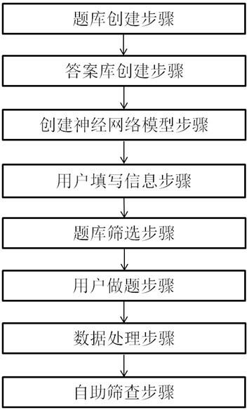 一种孤独症谱系障碍自助式筛查方法