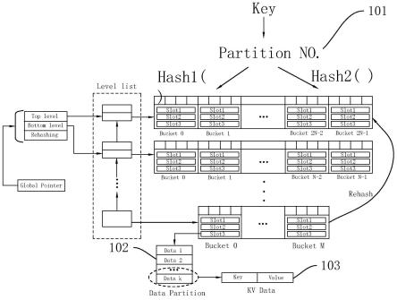 一种基于NVM的分区Clevelhash索引结构及数据处理方法与流程