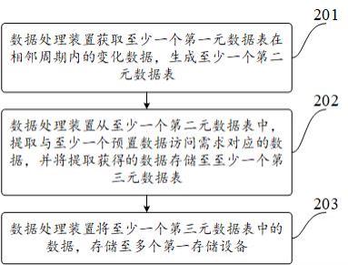 数据处理方法、装置、电子设备以及存储介质与流程