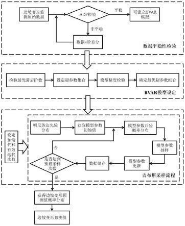 基于BVAR模型的施工期库岸边坡变形预测方法