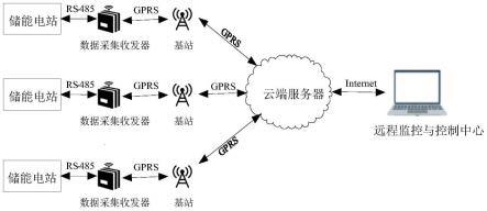 基于LoRa和GPRS的储能电站数据采集与控制系统的制作方法