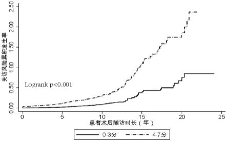 一种适用于医疗机构对乳腺癌患者手术出院远期失访风险的评估方法、装置和介质