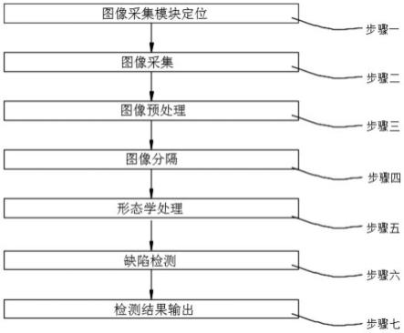 一种用于柔性产品的机器视觉检测方法及装置与流程